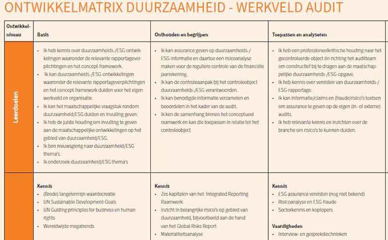 Reference Document 7: Ontwikkelmatrix duurzaamheid werkveld audit 30-03-2023